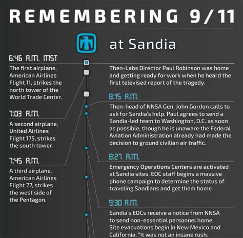 9/11 Memorial Timeline .